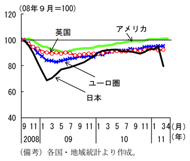 第2-1-3図　鉱工業生産：輸出が生産の回復をけん引