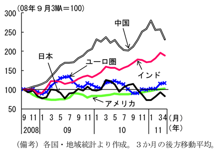 第2-1-4図　自動車販売台数：先進国は低迷、新興国は急速に増加