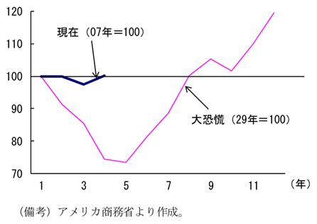 第2-1-6図　大恐慌との比較（アメリカ）：実質ＧＤＰの落込みは大恐慌時に比べると小さい