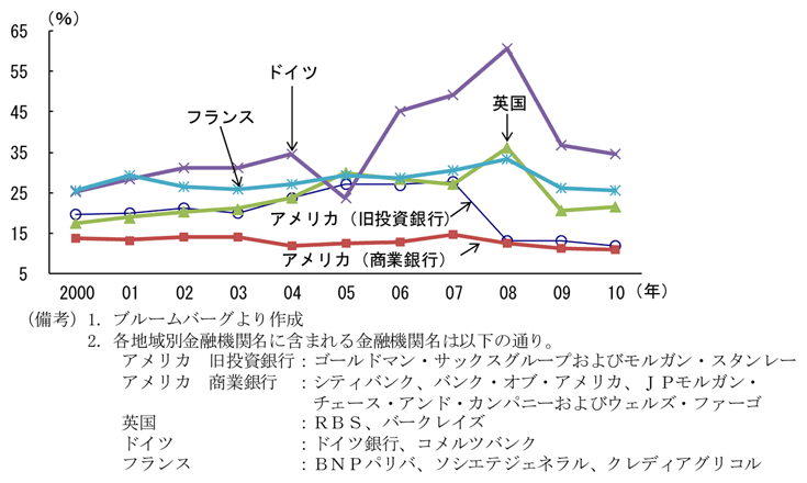 第2-1-10図　米・欧・英金融機関のレバレッジ比率の推移：全体としては低下傾向だがヨーロッパでは依然高水準
