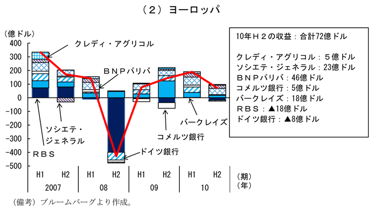 第2-1-11図　金融機関の収益：改善傾向だがヨーロッパの利益水準は低い