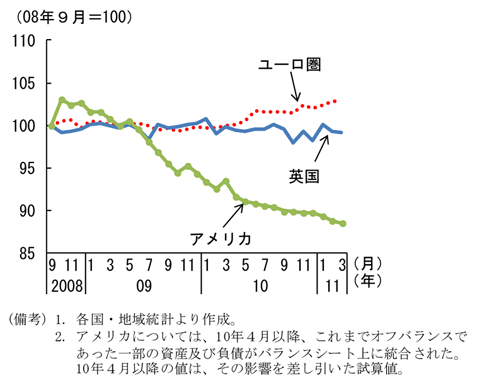 第2-1-12図　銀行貸出残高：アメリカは減少傾向