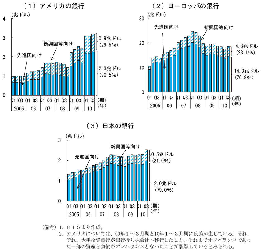 第2-1-13図　対外与信残高：新興国向け対外与信も重要な柱