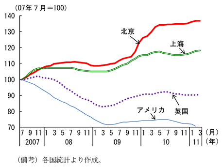 第2-1-14図　不動産価格：アメリカ・英国では下落傾向、中国では上昇基調