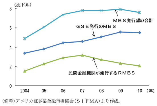 第2-1-15図　ＭＢＳ発行残高の推移：民間分の減少をＧＳＥが肩代わり