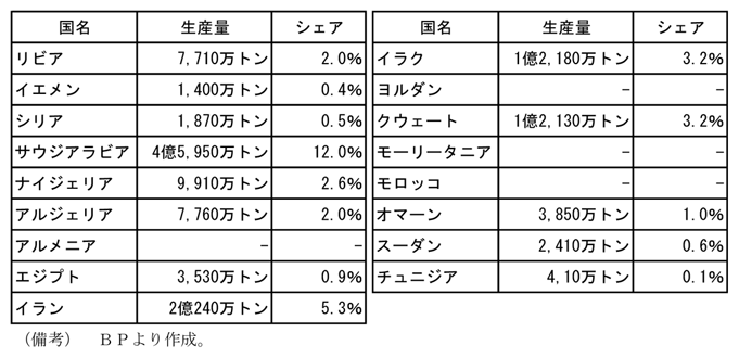 第2-1-18表　中東・北アフリカ諸国の原油生産量とシェア：デモが発生する国の多くが産油国