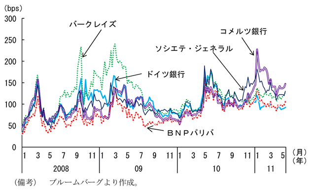 第2-1-20図　ヨーロッパ主要銀行のＣＤＳ：金融危機発生前と比べて依然として高水準