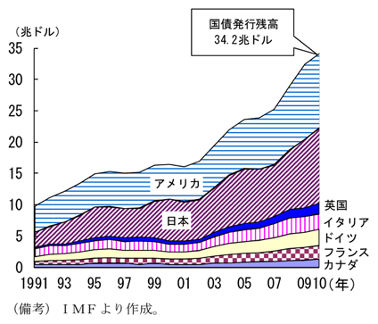 第2-1-21図　主要先進国の一般政府債務残高：拡大