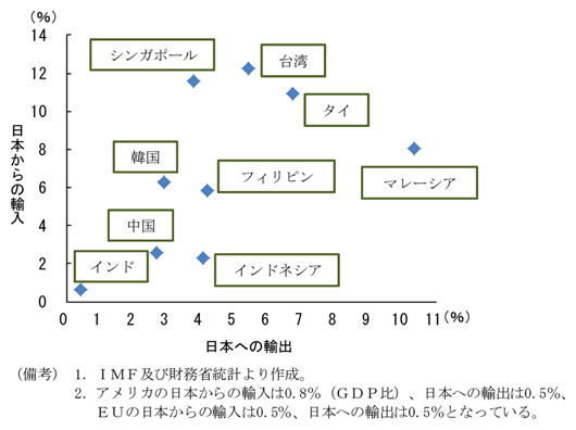 第2-1-24図　日・アジア間の貿易(10年、各国ＧＤＰ比)：台湾等で大きい