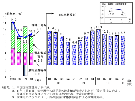 第2-2-1図　実質経済成長率：前年比９％台で安定して推移
