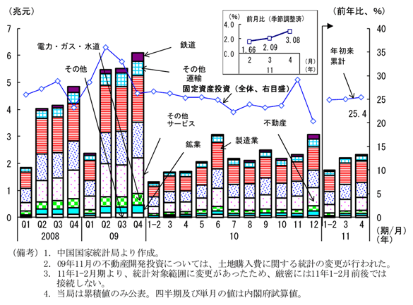 第2-2-2図　固定資産投資：11年に入っても伸びは堅調に推移