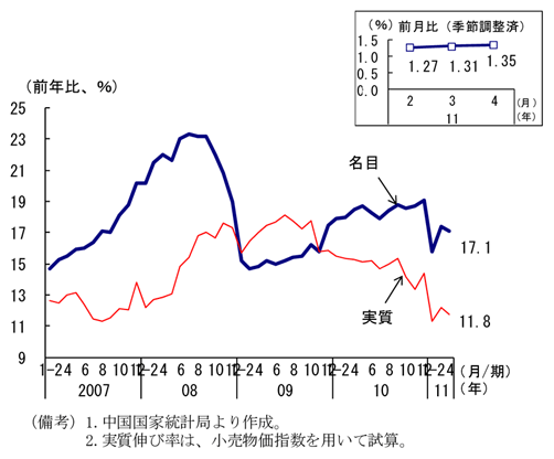 第2-2-3図　社会消費品小売総額：伸びは鈍化していたが、３月以降やや高まっている