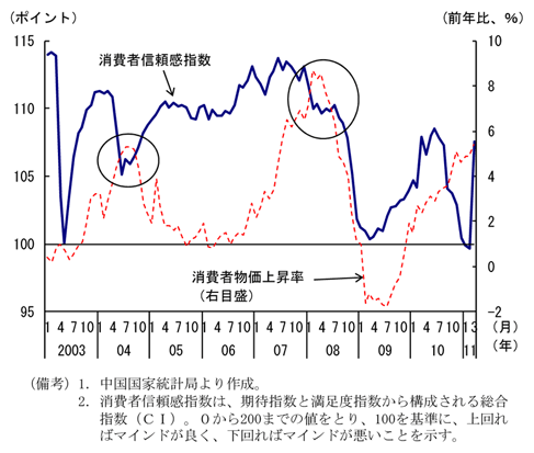 第2-2-4図　消費者信頼感指数：10年７月以降低下が続いた後、11年３月には大きく上昇