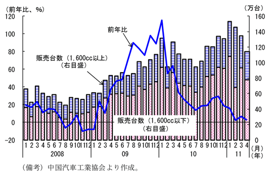 第2-2-5図　乗用車販売台数：10年11月以降、伸びは鈍化
