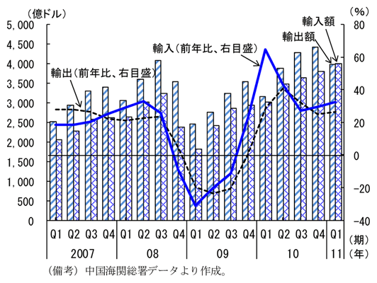 第2-2-6図　輸出入及び貿易収支：10年後半以降、伸びは鈍化傾向