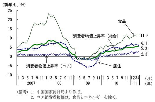 第2-2-7図　消費者物価上昇率：10年11月以降、５％前後で推移