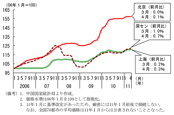 第2-2-8図　新築住宅販売価格：10年秋頃から再び上昇