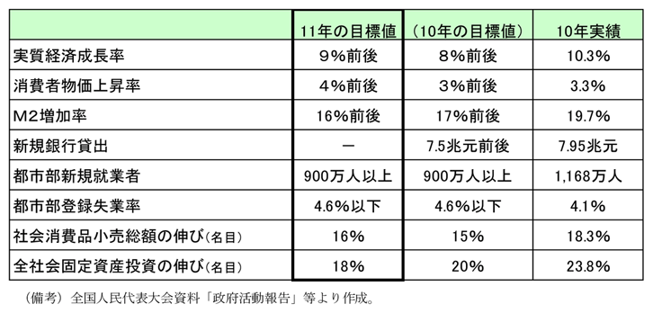 第2-2-9表　全人代で決定された2011年の主要目標