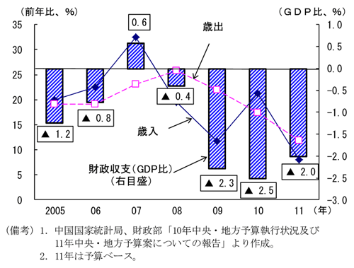 第2-2-10図　歳出・歳入の伸びと財政収支（中央及び地方）：財政赤字はやや縮小