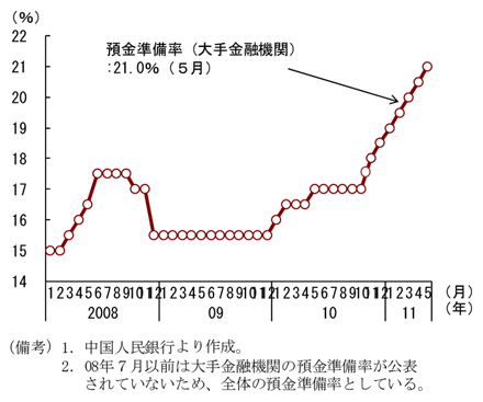 第2-2-12図　預金準備率：10年1月から11回の引上げを実施