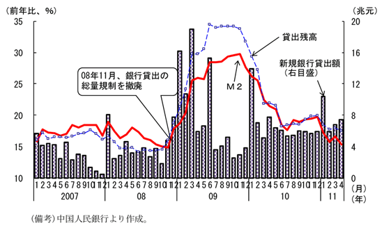 第2-2-13図　新規銀行貸出及びマネーサプライ：マネーサプライの伸びは鈍化傾向
