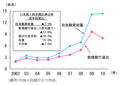 第2-2-14図　社会融資総量と新規銀行貸出の推移：金額差は広がっている