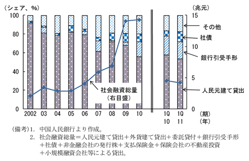 第2-2-15図　社会融資総量項目別シェアの推移：人民元建て貸出以外のシェアが増加傾向