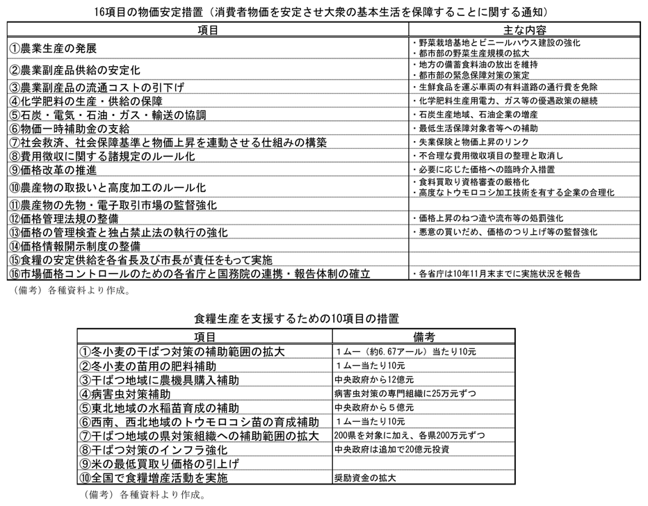 第2-2-16表　物価に対する措置
