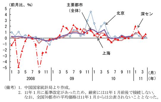 第2-2-18図　新築住宅販売価格の推移（前月比）：２月以降、伸びはやや低下
