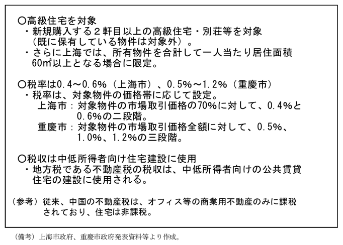 第2-2-20表　上海市と重慶市における不動産税導入（11年１月発表）