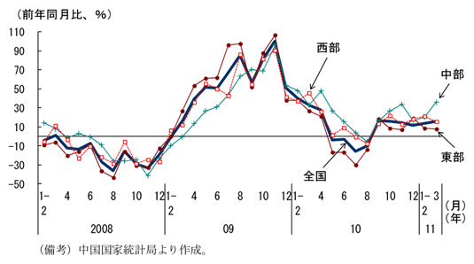第2-2-21図　分譲住宅販売面積の推移：東部では伸びが低下