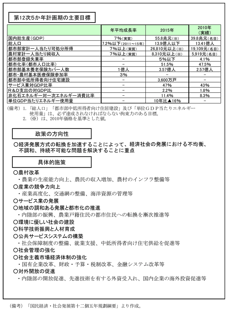 第2-2-22表　「第12次５か年計画」の概要