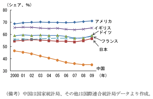 第2-2-23図　名目ＧＤＰに占める家計消費の割合（国別）：中国は他国と比較して相対的に低く、低下傾向