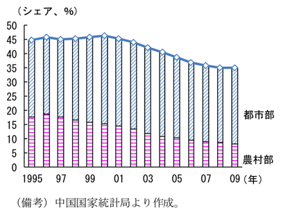 第2-2-24図　名目ＧＤＰに占める家計消費の割合（都市部・農村部）：下げ止まりは見られるものの、拡大には至っていない