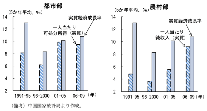第2-2-25図　実質経済成長率と家計所得（実質）の伸び：直近の2006～2010年では近づく傾向