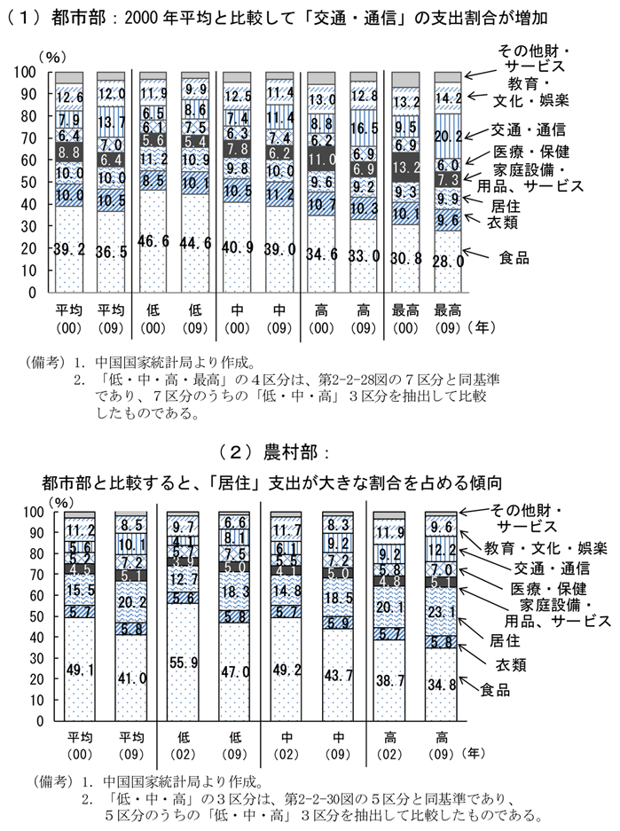 第2-2-26図　所得階層別家計消費支出内訳