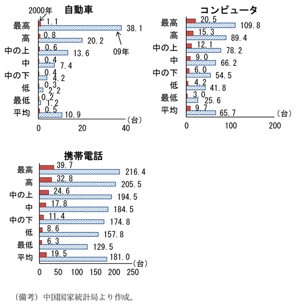第2-2-27図　都市部家計の耐久消費財の普及状況（所得階層別）（100世帯当たりの保有台数）：2000年と比較して急速に普及