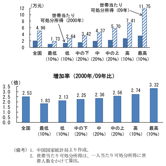 第2-2-28図　都市部の所得階層別世帯当たり可処分所得：所得の高い層ほど増加率が高い