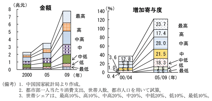 第2-2-29図　都市部の所得階層別家計消費支出（試算）：高所得者層、「中高」、「中」、「中低」に分類される中間所得層が増加に寄与