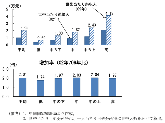 第2-2-30図　農村部の所得階層別世帯当たり純収入：全ての階層でほぼ均等に所得が増加傾向