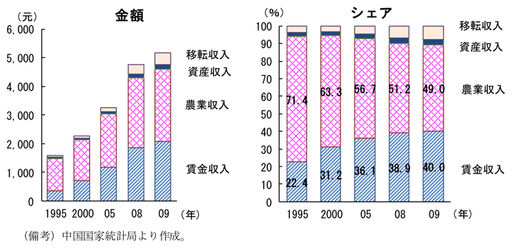 第2-2-31図　農村部の一人当たり純収入内訳：賃金収入、農業収入が増加傾向