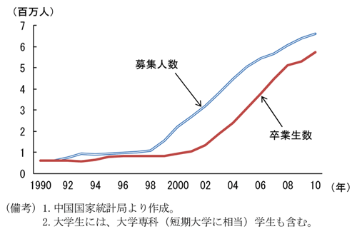 第2-2-32図　大学の募集人数と卒業生数の推移：募集人数が卒業生数を大きく上回る