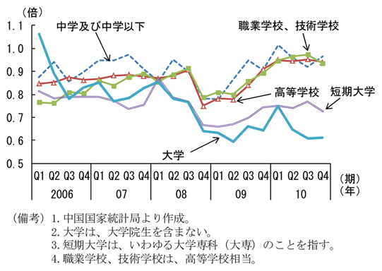 第2-2-33図　学歴別求人倍率の推移：大卒者の求人倍率は低い
