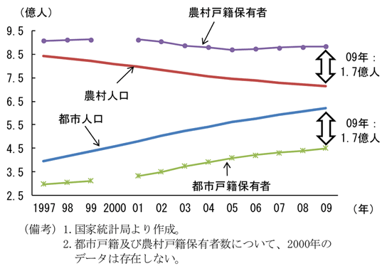 第2-2-34図　都市・農村の人口及び戸籍保有者数の推移：都市への農村人口の流入は増加