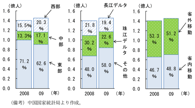 第2-2-35図　農民工数の地域別比較：内陸部及び省内移動が増加