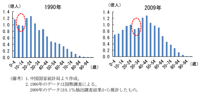 第2-2-36図　人口構造の変化：70年代後半から80年代の出生数は少ない