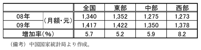 第2-2-37表　農民工賃金の地域別比較：内陸部でも上昇