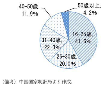 第2-2-38図　農民工の年齢別割合：若年層が多くを占める