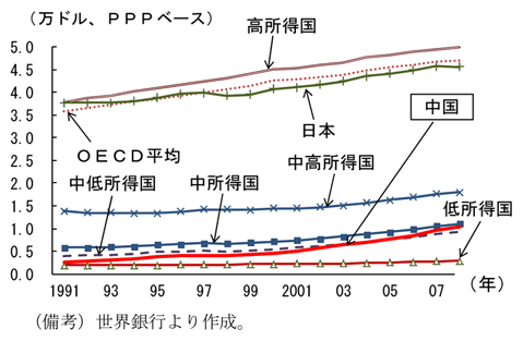 第2-2-40図　労働生産性の国際比較：先進国と比較すると低い水準