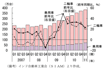 第2-2-43図　乗用車・二輪車販売の推移：伸びは鈍化しつつも過去最高レベルで推移